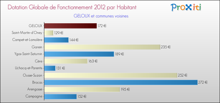 Montant des dotations globales de fonctionnement DGF par Habitant pour GELOUX et les communes proches Comparaison des des dotations globales de fonctionnement DGF par habitant pour GELOUX et les communes voisines