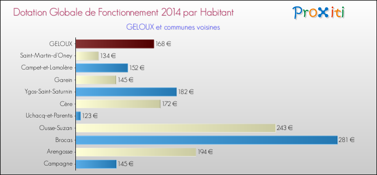 Montant des dotations globales de fonctionnement DGF par Habitant pour GELOUX et les communes proches en 2014. Comparaison des des dotations globales de fonctionnement DGF par habitant pour GELOUX et les communes voisines en 2014.