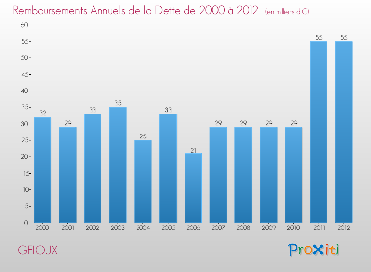 Evolution de l'annuité de la dette pour la commune de GELOUX de 2000 à 2012 Annuités de la dette pour GELOUX de 2000 à 2012