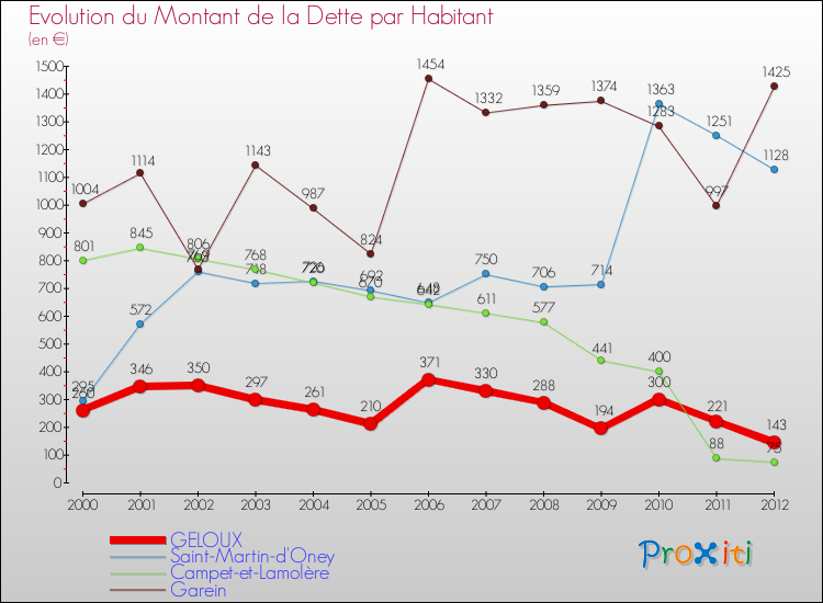 Evolution de la dette par habitant pour la commune de GELOUX et les communes proches de 2000 à 2012 Comparaison de la dette par habitant pour GELOUX et les communes voisines de 2000 à 2012