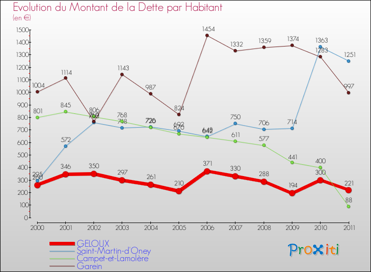Evolution de la dette par habitant pour la commune de GELOUX et les communes proches Comparaison de la dette par habitant pour GELOUX et les communes voisines