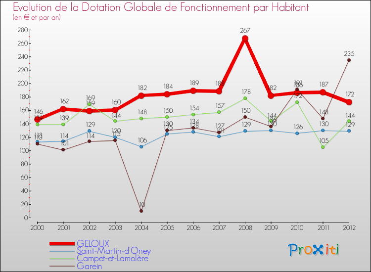 Evolution et montant de la dotation globale de fonctionnement par Habitant pour GELOUX et les communes proches Comparaison des dotations globales de fonctionnement par habitant pour GELOUX et les communes voisines