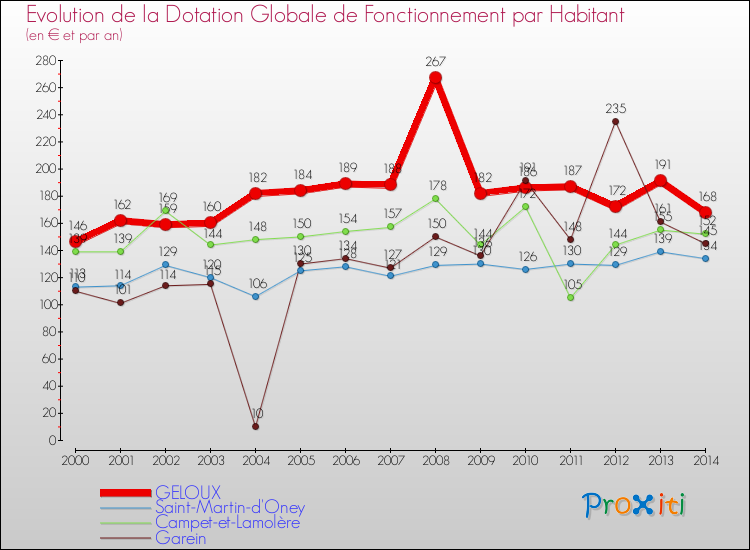 Evolution et montant de la dotation globale de fonctionnement par Habitant pour GELOUX et les communes proches de 2000 à 2014. Comparaison des dotations globales de fonctionnement par habitant pour GELOUX et les communes voisines de 2000 à 2014.