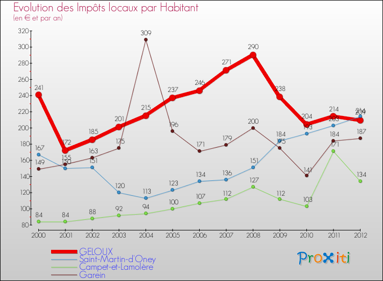 Evolution et montant des impôts locaux par Habitant pour GELOUX et les communes proches Comparaison des impôts locaux par habitant pour GELOUX et les communes voisines