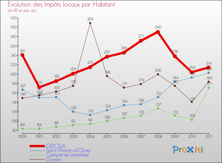 Evolution et montant des impôts locaux par Habitant pour GELOUX et les communes proches Comparaison des impôts locaux par habitant pour GELOUX et les communes voisines
