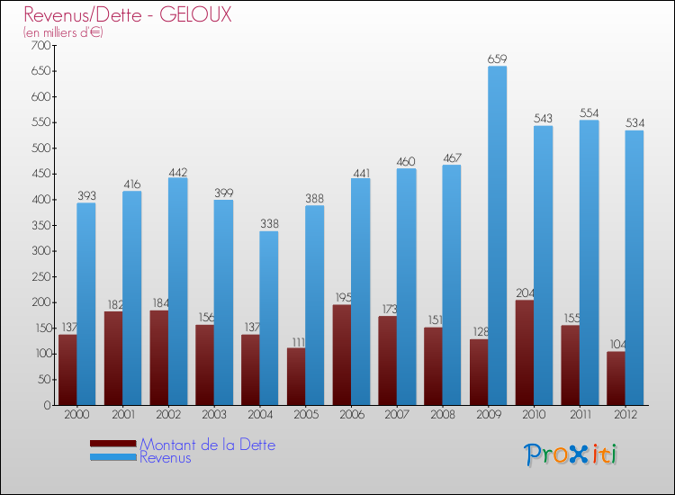 Evolution comparée de la dette et des revenus pour la commune de GELOUX de 2000 à 2012 Comparaison de la dette et des revenus pour GELOUX de 2000 à 2012