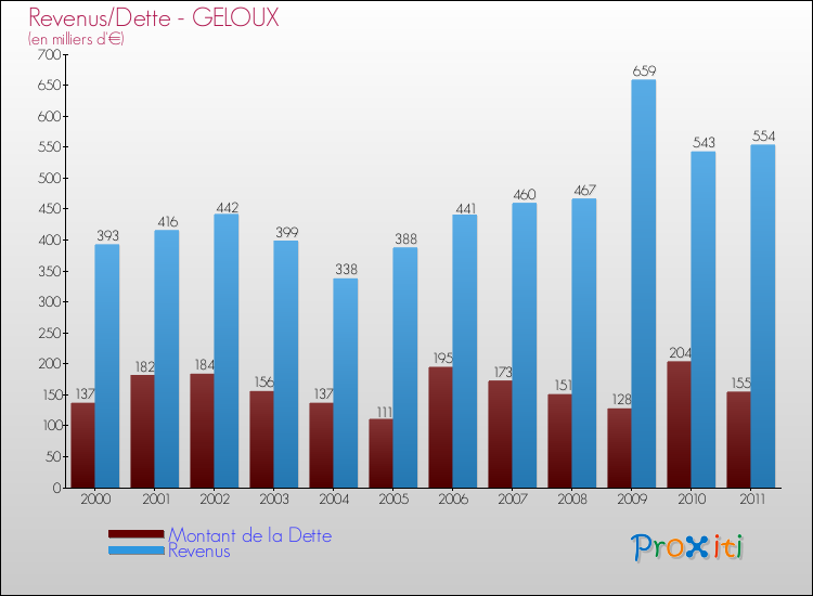 Evolution comparée de la dette et des revenus pour la commune de GELOUX de 2000 à 2011 Comparaison de la dette et des revenus pour GELOUX de 2000 à 2011