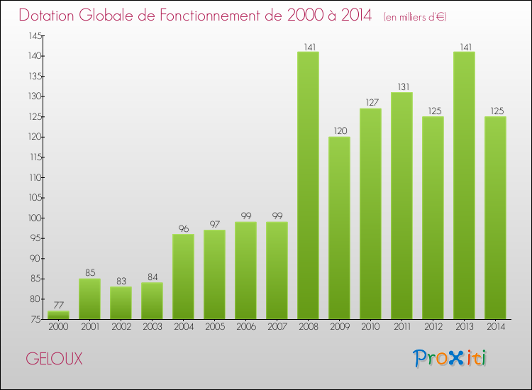 Evolution du montant de la Dotation Globale de Fonctionnement pour la commune de GELOUX de 2000 à 2014 Evolution du montant de la Dotation Globale de Fonctionnement pour GELOUX de 2000 à 2014