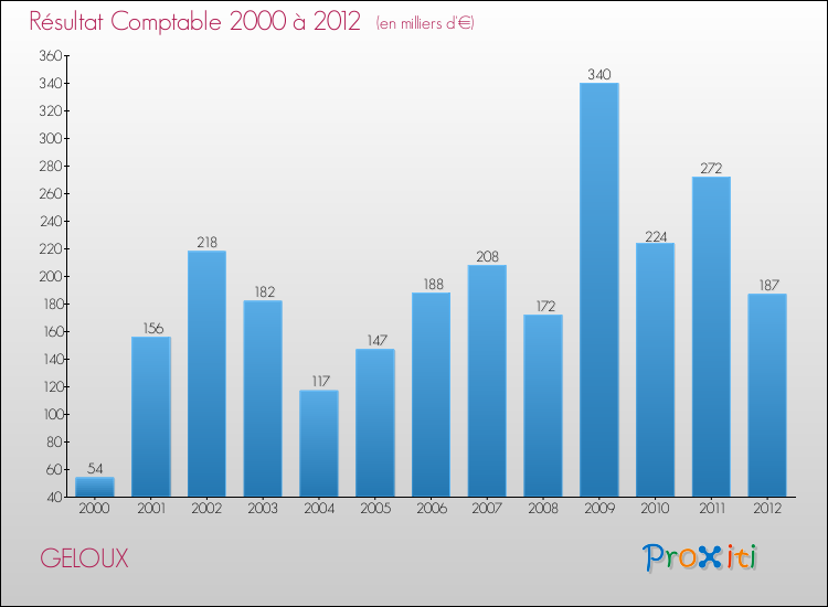 Evolution du résultat comptable pour la commune de GELOUX de 2000 à 2012 Evolution du résultat comptable pour GELOUX de 2000 à 2012
