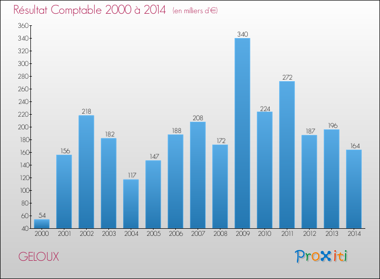 Evolution du résultat comptable pour la commune de GELOUX de 2000 à 2014 Evolution du résultat comptable pour GELOUX de 2000 à 2014