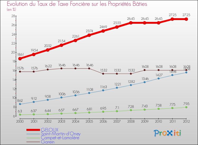 Evolution du taux de la taxe foncière sur le bati pour GELOUX et les communes proches de 2000 à 2012 Comparaison des taux de taxe foncière sur le bati pour GELOUX et les communes voisines de 2000 à 2012