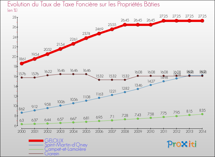 Evolution du taux de la taxe foncière sur le bati pour GELOUX et les communes proches de 2000 à 2014 Comparaison des taux de taxe foncière sur le bati pour GELOUX et les communes voisines de 2000 à 2014