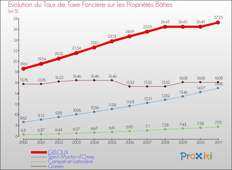 Evolution du taux de la taxe foncière sur le bati pour GELOUX et les communes proches Comparaison des taux de taxe foncière sur le bati pour GELOUX et les communes voisines