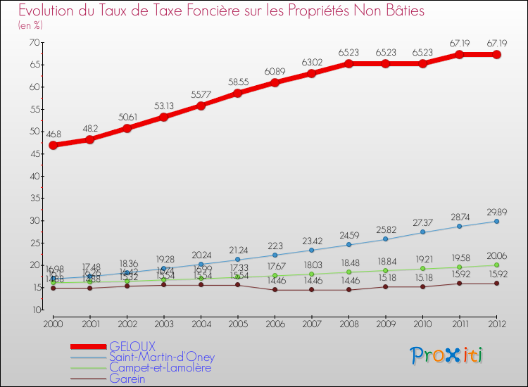 Evolution du taux de la taxe foncière sur les immeubles et terrains non batis pour GELOUX et les communes proches de 2000 à 2012 Comparaison des taux de la taxe foncière sur les immeubles et terrains non batis pour GELOUX et les communes voisines de 2000 à 2012