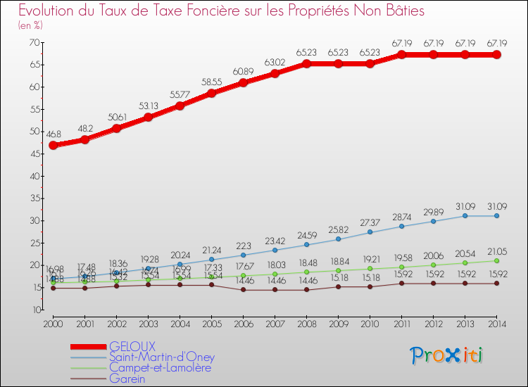 Evolution du taux de la taxe foncière sur les immeubles et terrains non batis pour GELOUX et les communes proches de 2000 à 2014 Comparaison des taux de la taxe foncière sur les immeubles et terrains non batis pour GELOUX et les communes voisines de 2000 à 2014