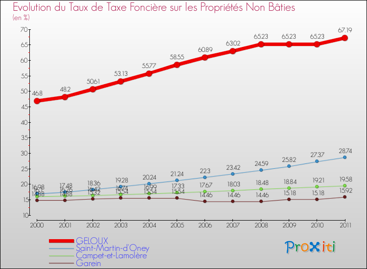 Evolution du taux de la taxe foncière sur les immeubles et terrains non batis pour GELOUX et les communes proches Comparaison des taux de la taxe foncière sur les immeubles et terrains non batis pour GELOUX et les communes voisines