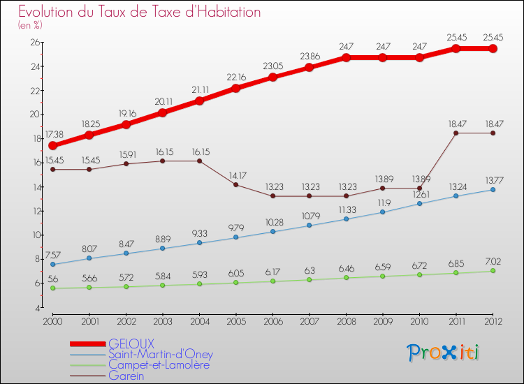 Evolution du taux de la taxe d'habitation pour GELOUX et les communes proches Comparaison des taux de la taxe d'habitation pour GELOUX et les communes voisines
