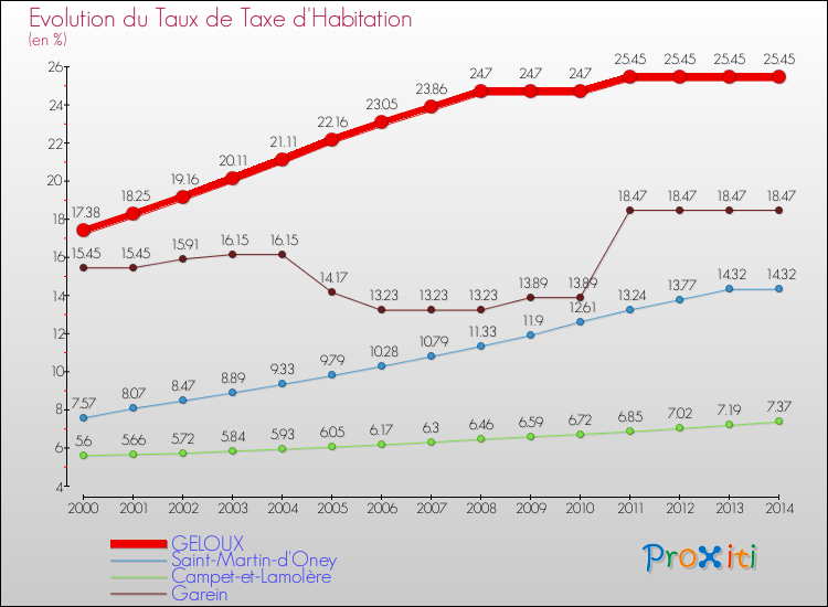 Evolution du taux de la taxe d'habitation pour GELOUX et les communes proches de 2000 à 2014 Comparaison des taux de la taxe d'habitation pour GELOUX et les communes voisines de 2000 à 2014