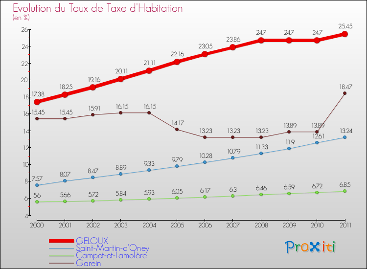 Evolution du taux de la taxe d'habitation pour GELOUX et les communes proches Comparaison des taux de la taxe d'habitation pour GELOUX et les communes voisines