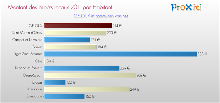 Montant des impôts locaux par Habitant pour GELOUX et les communes proches Comparaison des impôts locaux par habitant pour GELOUX et les communes voisines