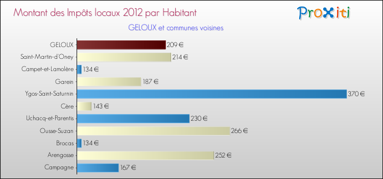 Montant des impôts locaux par Habitant pour GELOUX et les communes proches Comparaison des impôts locaux par habitant pour GELOUX et les communes voisines
