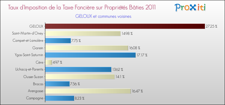 Taux d'imposition de la taxe foncière sur le bati 2011 pour GELOUX et les communes proches Comparaison des taux d'imposition de la taxe foncière sur le bati 2011 pour GELOUX et les communes voisines