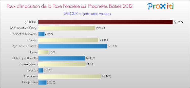 Taux d'imposition de la taxe foncière sur le bati 2012 pour GELOUX et les communes proches Comparaison des taux d'imposition de la taxe foncière sur le bati 2012 pour GELOUX et les communes voisines