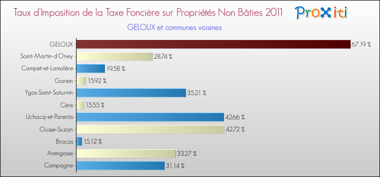 Taux d'imposition de la taxe foncière sur les immeubles et terrains non batis 2011 pour GELOUX et les communes proches Comparaison des taux d'imposition de la taxe foncière sur les immeubles et terrains non batis 2011 pour GELOUX et les communes voisines