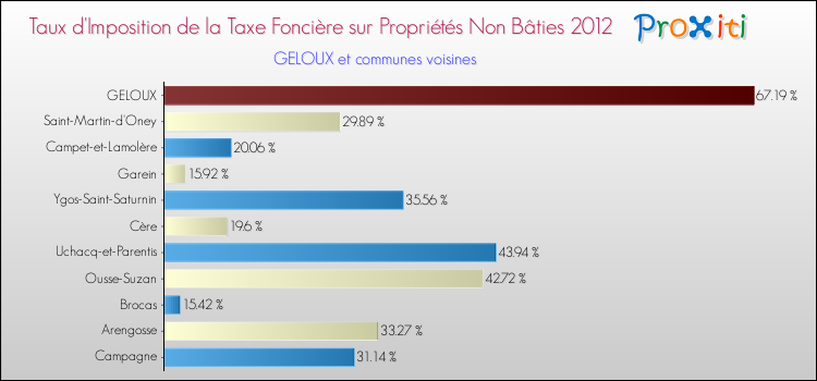 Taux d'imposition de la taxe foncière sur les immeubles et terrains non batis 2012 pour GELOUX et les communes proches Comparaison des taux d'imposition de la taxe foncière sur les immeubles et terrains non batis 2012 pour GELOUX et les communes voisines