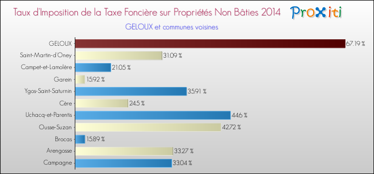 Taux d'imposition de la taxe foncière sur les immeubles et terrains non batis 2014 pour GELOUX et les communes proches Comparaison des taux d'imposition de la taxe foncière sur les immeubles et terrains non batis 2014 pour GELOUX et les communes voisines