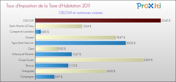 Taux d'imposition de la taxe d'habitation 2011 pour GELOUX et les communes proches Comparaison des taux d'imposition de la taxe d'habitation 2011 pour GELOUX et les communes voisines