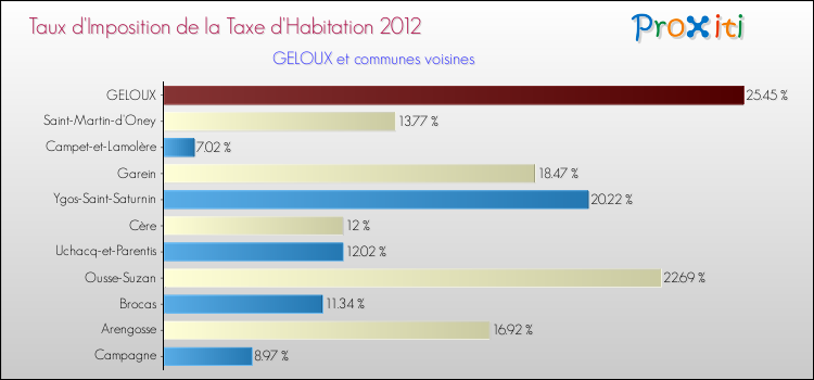 Taux d'imposition de la taxe d'habitation 2012 pour GELOUX et les communes proches Comparaison des taux d'imposition de la taxe d'habitation 2012 pour GELOUX et les communes voisines