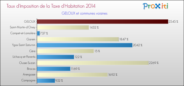 Taux d'imposition de la taxe d'habitation 2014 pour GELOUX et les communes proches Comparaison des taux d'imposition de la taxe d'habitation 2014 pour GELOUX et les communes voisines