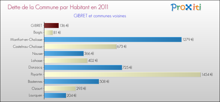 Dette par habitant de la commune en 2011 pour GIBRET et les communes proches Comparaison de la dette par habitant de la commune en 2011 pour GIBRET et les communes voisines