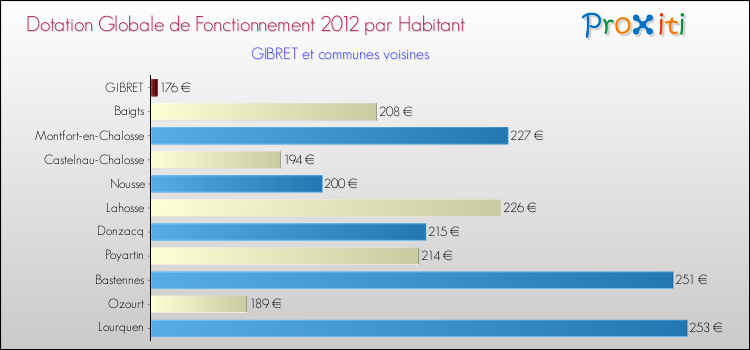 Montant des dotations globales de fonctionnement DGF par Habitant pour GIBRET et les communes proches Comparaison des des dotations globales de fonctionnement DGF par habitant pour GIBRET et les communes voisines