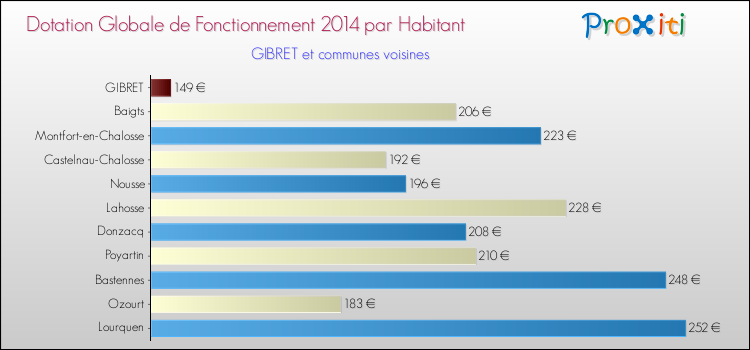 Montant des dotations globales de fonctionnement DGF par Habitant pour GIBRET et les communes proches en 2014. Comparaison des des dotations globales de fonctionnement DGF par habitant pour GIBRET et les communes voisines en 2014.