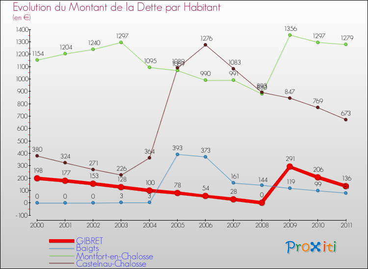 Evolution de la dette par habitant pour la commune de GIBRET et les communes proches Comparaison de la dette par habitant pour GIBRET et les communes voisines