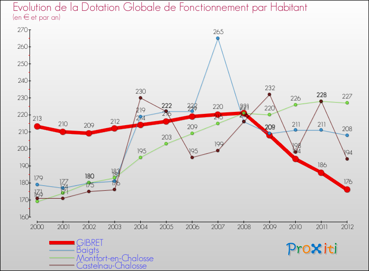 Evolution et montant de la dotation globale de fonctionnement par Habitant pour GIBRET et les communes proches Comparaison des dotations globales de fonctionnement par habitant pour GIBRET et les communes voisines