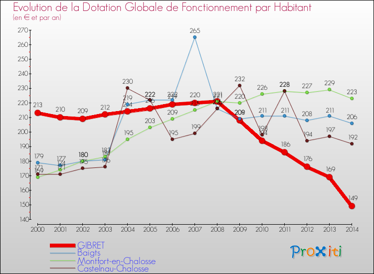 Evolution et montant de la dotation globale de fonctionnement par Habitant pour GIBRET et les communes proches de 2000 à 2014. Comparaison des dotations globales de fonctionnement par habitant pour GIBRET et les communes voisines de 2000 à 2014.