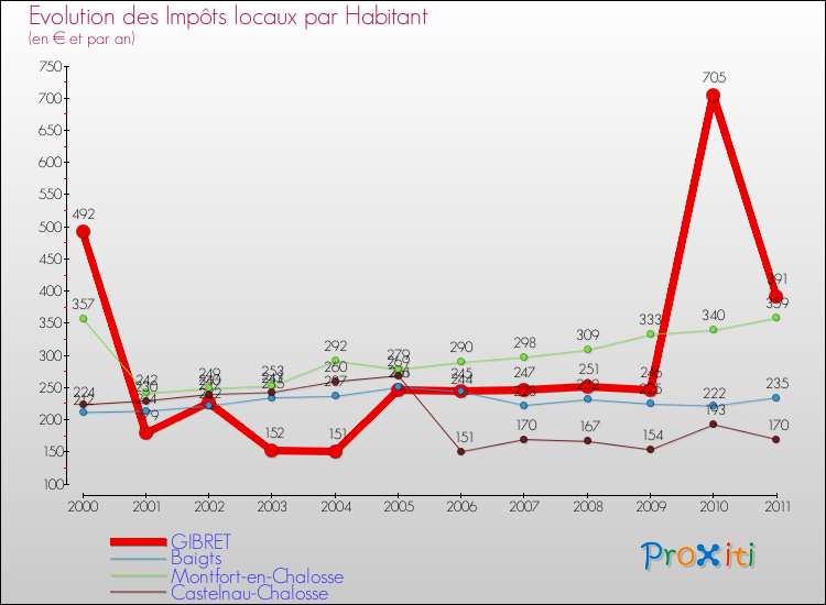 Evolution et montant des impôts locaux par Habitant pour GIBRET et les communes proches Comparaison des impôts locaux par habitant pour GIBRET et les communes voisines