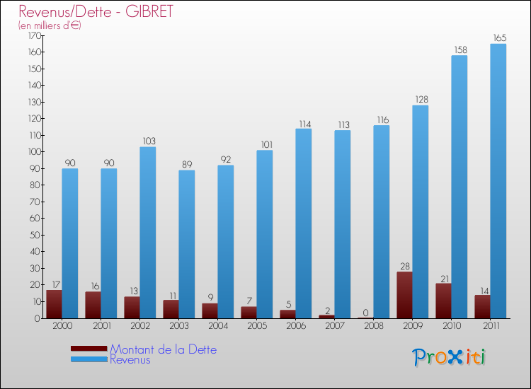 Evolution comparée de la dette et des revenus pour la commune de GIBRET de 2000 à 2011 Comparaison de la dette et des revenus pour GIBRET de 2000 à 2011