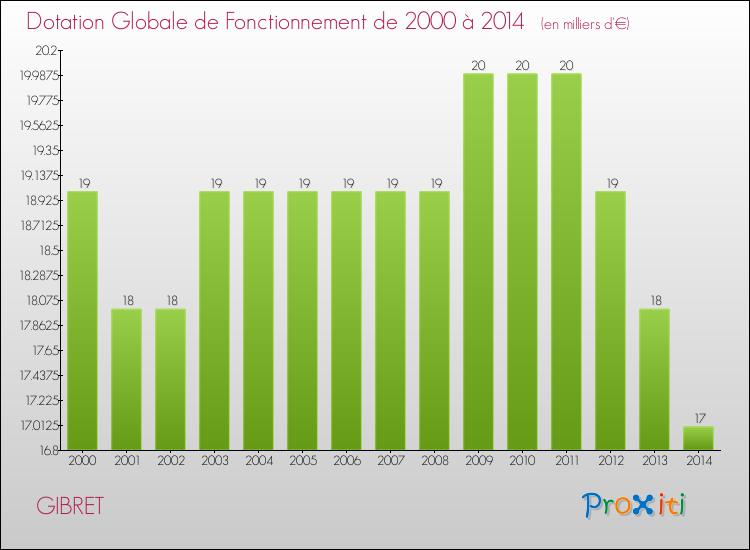 Evolution du montant de la Dotation Globale de Fonctionnement pour la commune de GIBRET de 2000 à 2014 Evolution du montant de la Dotation Globale de Fonctionnement pour GIBRET de 2000 à 2014