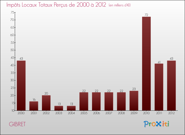 Evolution des Impôts Locaux pour la commune de GIBRET de 2000 à 2012 Evolution des Impôts Locaux pour GIBRET de 2000 à 2012