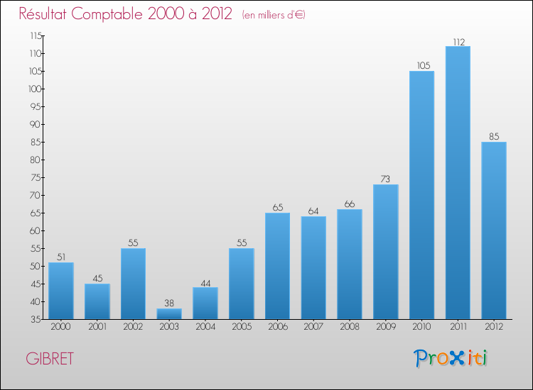 Evolution du résultat comptable pour la commune de GIBRET de 2000 à 2012 Evolution du résultat comptable pour GIBRET de 2000 à 2012