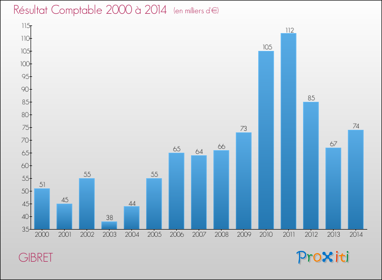 Evolution du résultat comptable pour la commune de GIBRET de 2000 à 2014 Evolution du résultat comptable pour GIBRET de 2000 à 2014