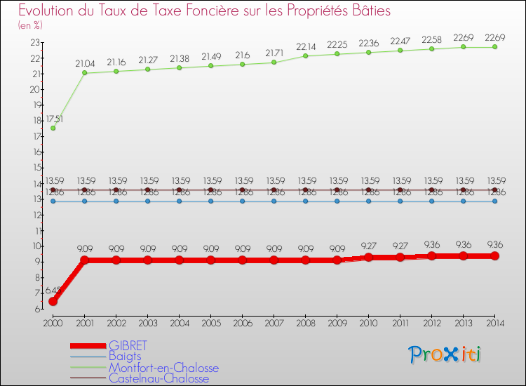 Evolution du taux de la taxe foncière sur le bati pour GIBRET et les communes proches de 2000 à 2014 Comparaison des taux de taxe foncière sur le bati pour GIBRET et les communes voisines de 2000 à 2014