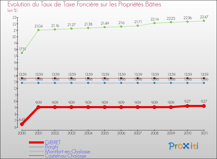 Evolution du taux de la taxe foncière sur le bati pour GIBRET et les communes proches Comparaison des taux de taxe foncière sur le bati pour GIBRET et les communes voisines