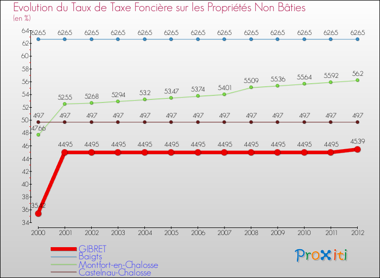 Evolution du taux de la taxe foncière sur les immeubles et terrains non batis pour GIBRET et les communes proches de 2000 à 2012 Comparaison des taux de la taxe foncière sur les immeubles et terrains non batis pour GIBRET et les communes voisines de 2000 à 2012