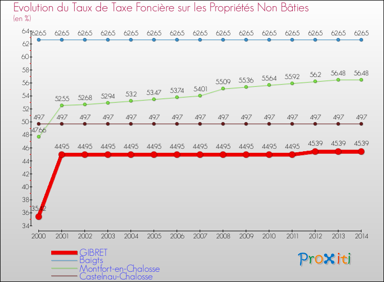 Evolution du taux de la taxe foncière sur les immeubles et terrains non batis pour GIBRET et les communes proches de 2000 à 2014 Comparaison des taux de la taxe foncière sur les immeubles et terrains non batis pour GIBRET et les communes voisines de 2000 à 2014