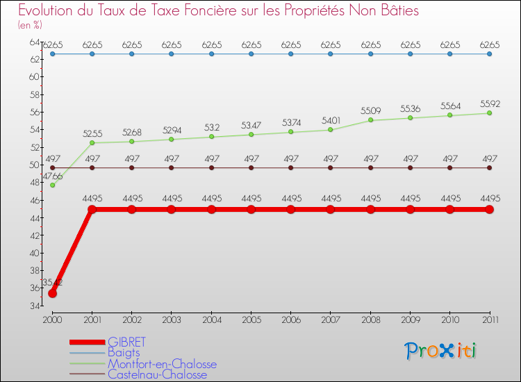 Evolution du taux de la taxe foncière sur les immeubles et terrains non batis pour GIBRET et les communes proches Comparaison des taux de la taxe foncière sur les immeubles et terrains non batis pour GIBRET et les communes voisines